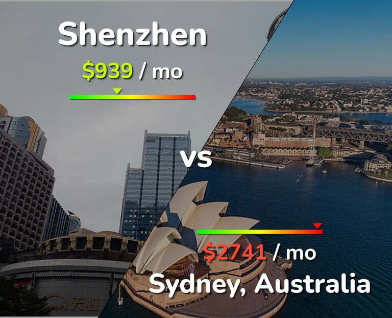 Cost of living in Shenzhen vs Sydney infographic