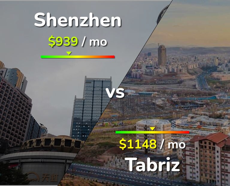 Cost of living in Shenzhen vs Tabriz infographic