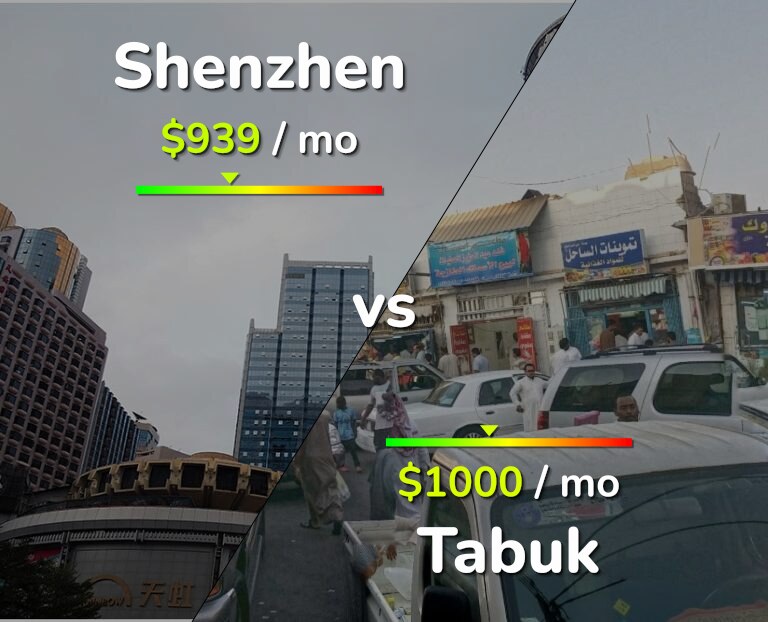 Cost of living in Shenzhen vs Tabuk infographic