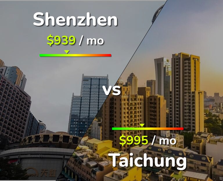 Cost of living in Shenzhen vs Taichung infographic
