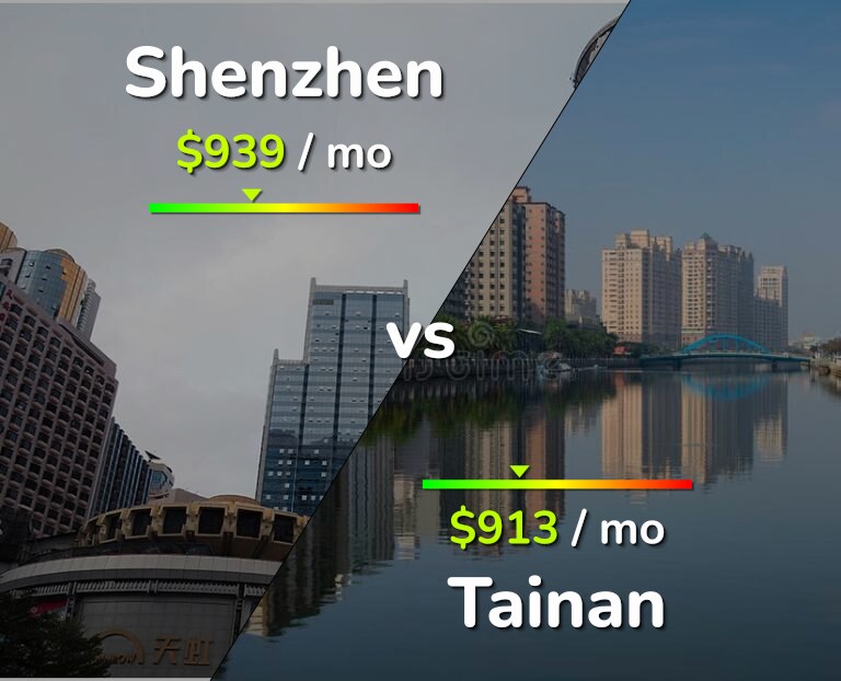 Cost of living in Shenzhen vs Tainan infographic