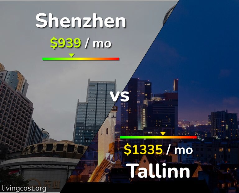 Cost of living in Shenzhen vs Tallinn infographic