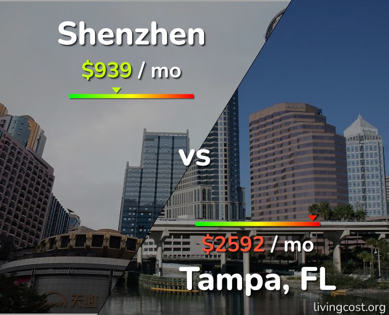 Cost of living in Shenzhen vs Tampa infographic