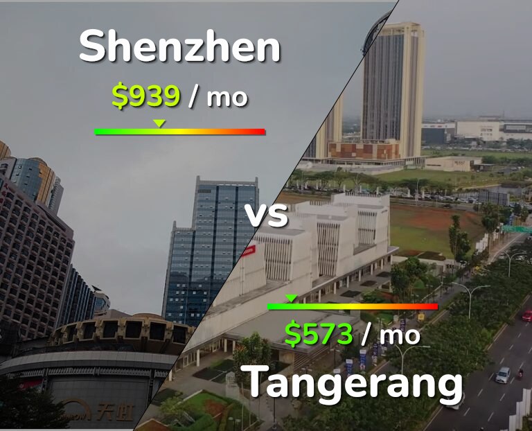Cost of living in Shenzhen vs Tangerang infographic