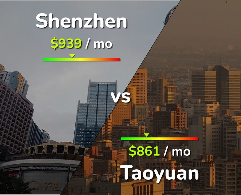Cost of living in Shenzhen vs Taoyuan infographic