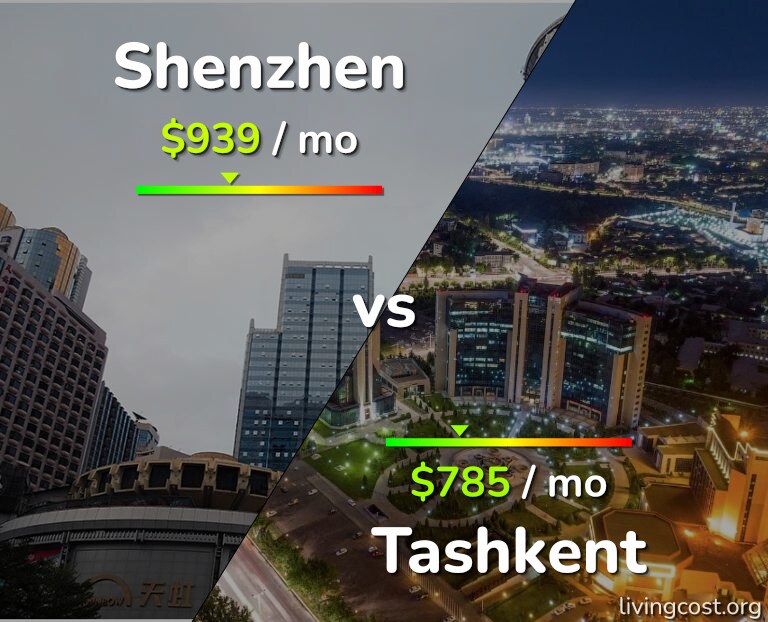 Cost of living in Shenzhen vs Tashkent infographic