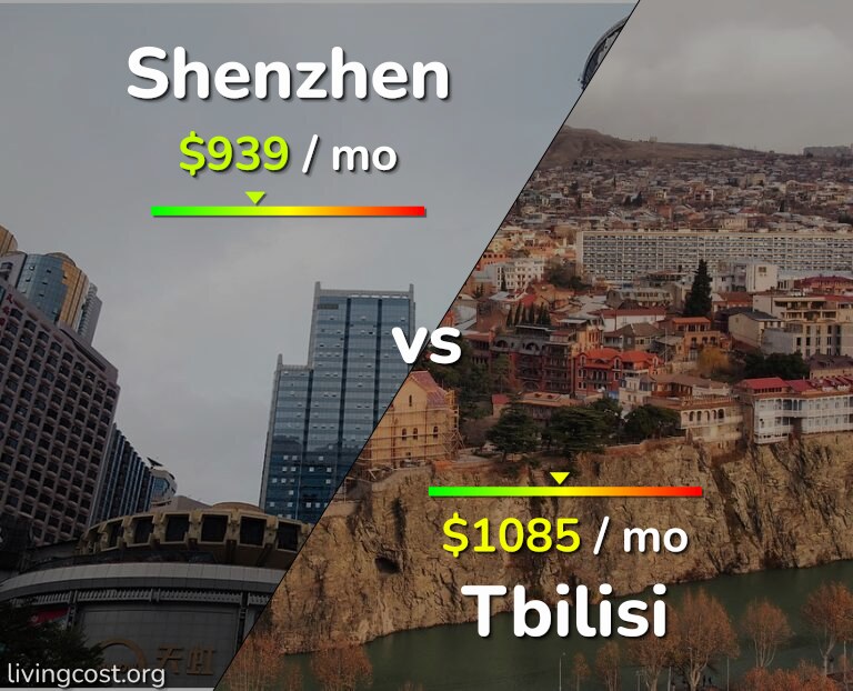 Cost of living in Shenzhen vs Tbilisi infographic