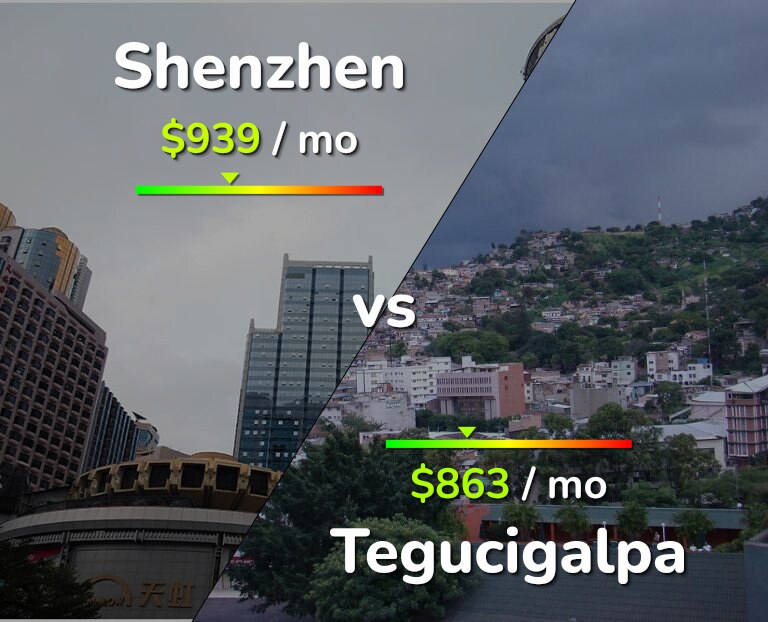 Cost of living in Shenzhen vs Tegucigalpa infographic