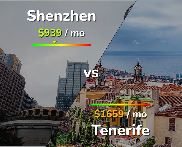 Cost of living in Shenzhen vs Tenerife infographic