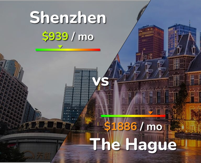 Cost of living in Shenzhen vs The Hague infographic