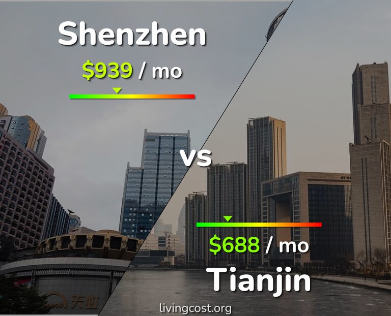 Cost of living in Shenzhen vs Tianjin infographic