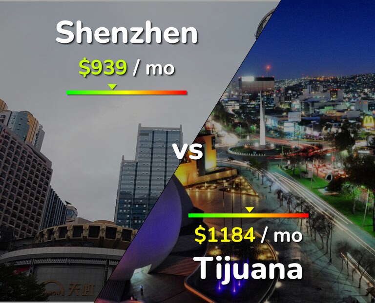 Cost of living in Shenzhen vs Tijuana infographic