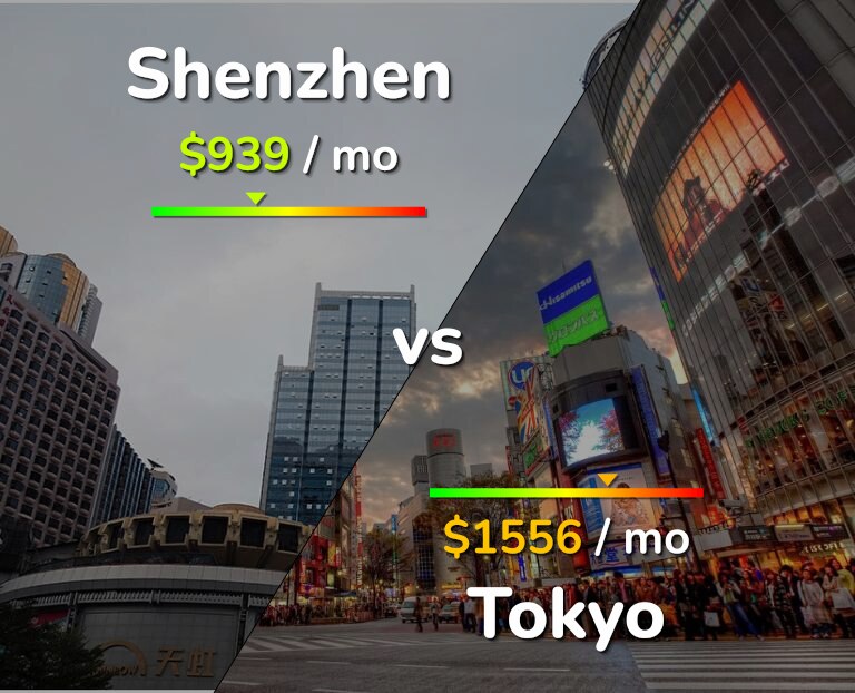 Cost of living in Shenzhen vs Tokyo infographic
