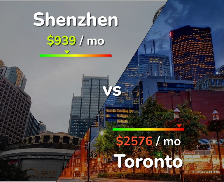 Cost of living in Shenzhen vs Toronto infographic