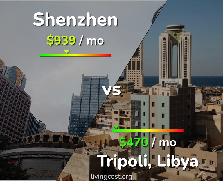 Cost of living in Shenzhen vs Tripoli infographic