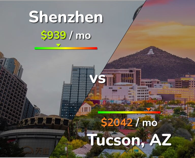 Cost of living in Shenzhen vs Tucson infographic
