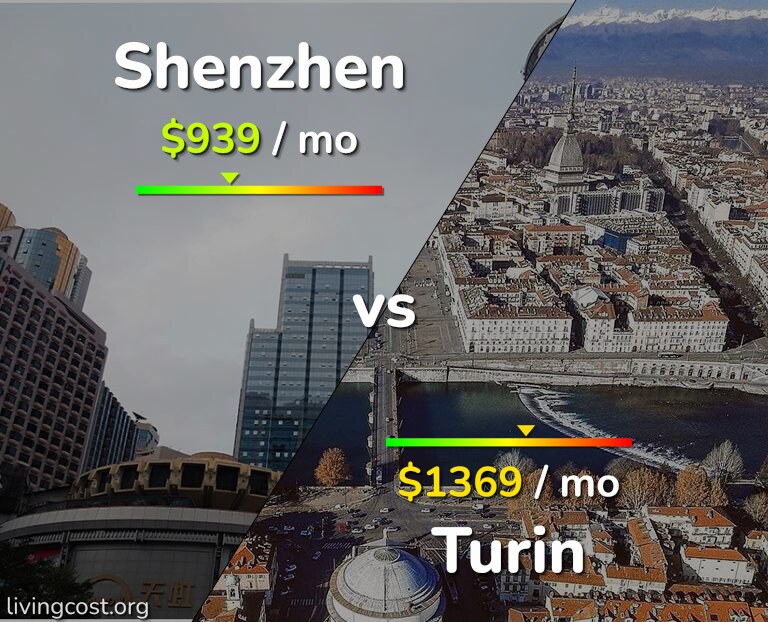 Cost of living in Shenzhen vs Turin infographic