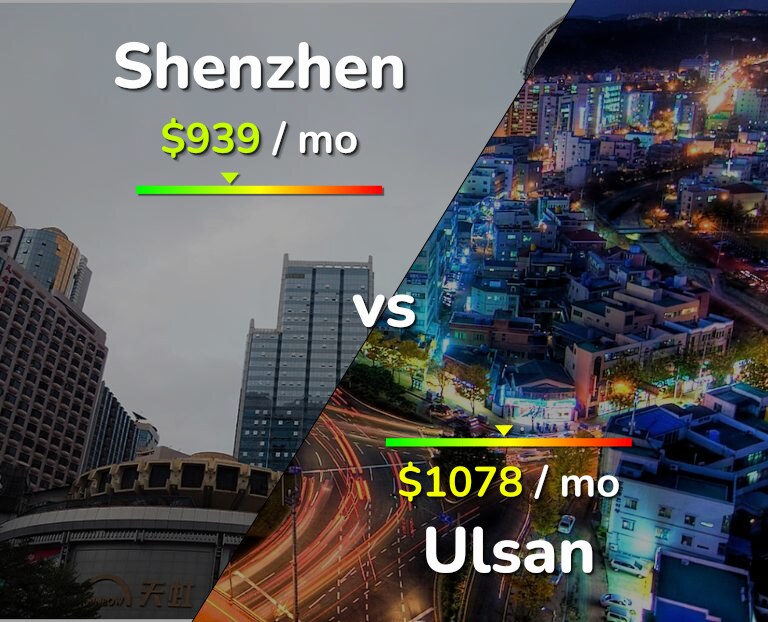 Cost of living in Shenzhen vs Ulsan infographic