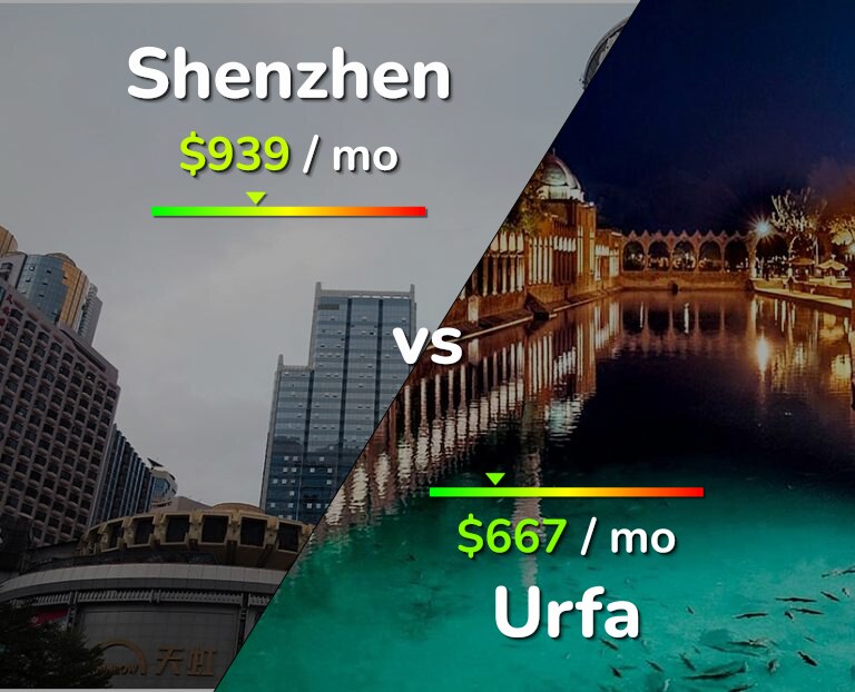 Cost of living in Shenzhen vs Urfa infographic