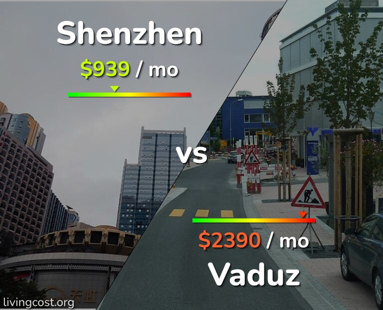 Cost of living in Shenzhen vs Vaduz infographic