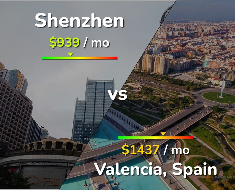 Cost of living in Shenzhen vs Valencia, Spain infographic