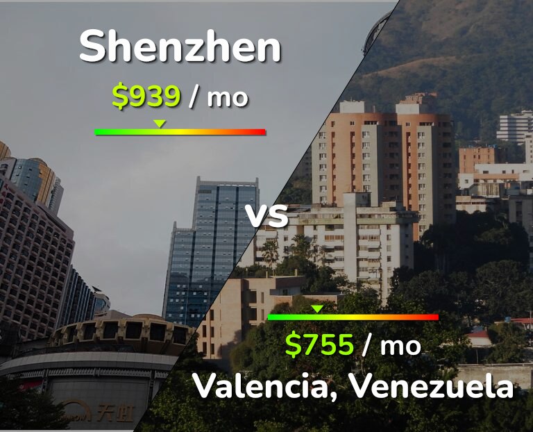 Cost of living in Shenzhen vs Valencia, Venezuela infographic