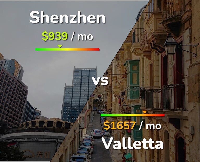 Cost of living in Shenzhen vs Valletta infographic