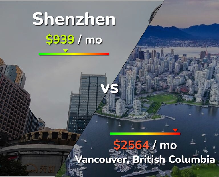 Cost of living in Shenzhen vs Vancouver infographic