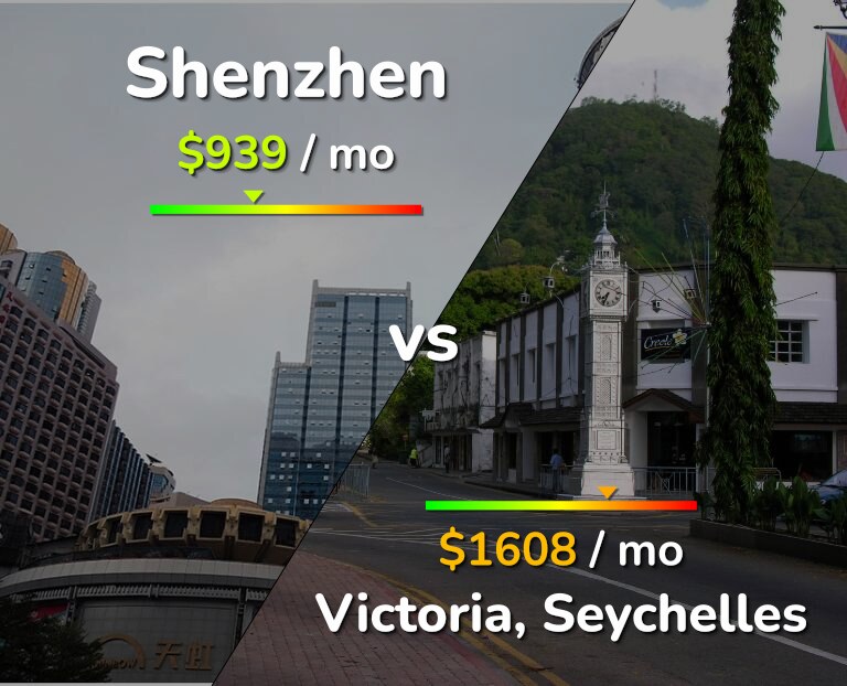 Cost of living in Shenzhen vs Victoria infographic