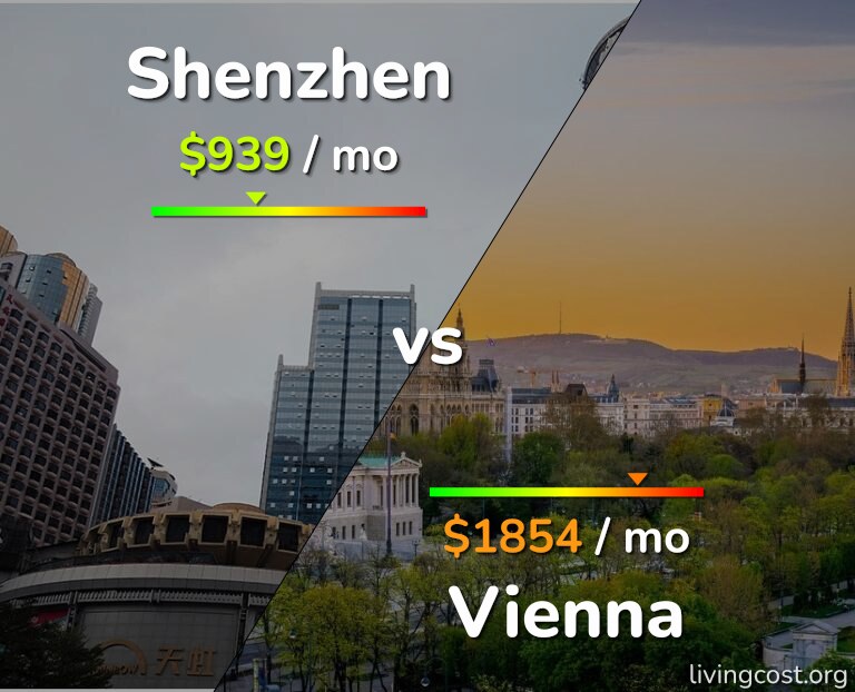 Cost of living in Shenzhen vs Vienna infographic