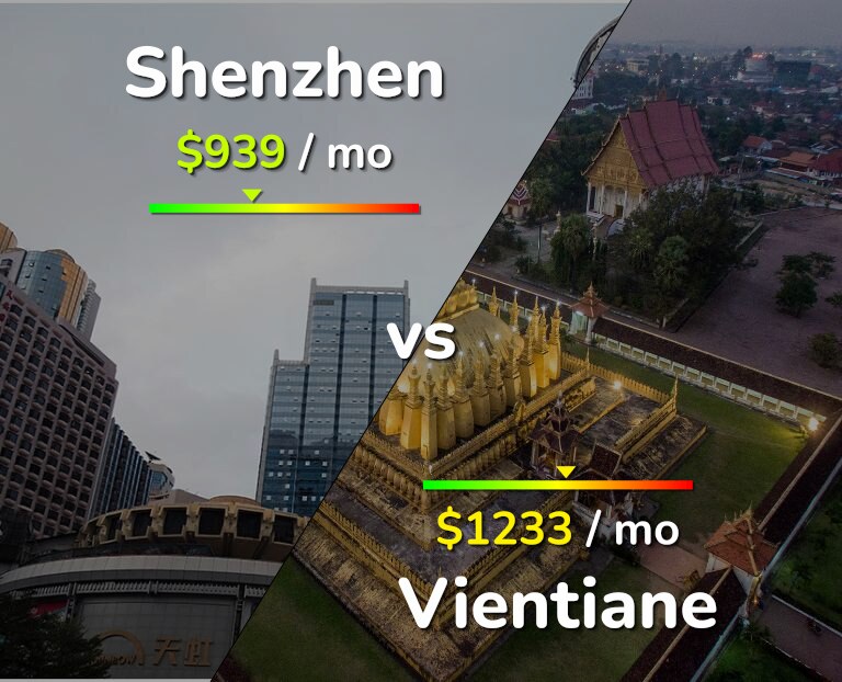 Cost of living in Shenzhen vs Vientiane infographic