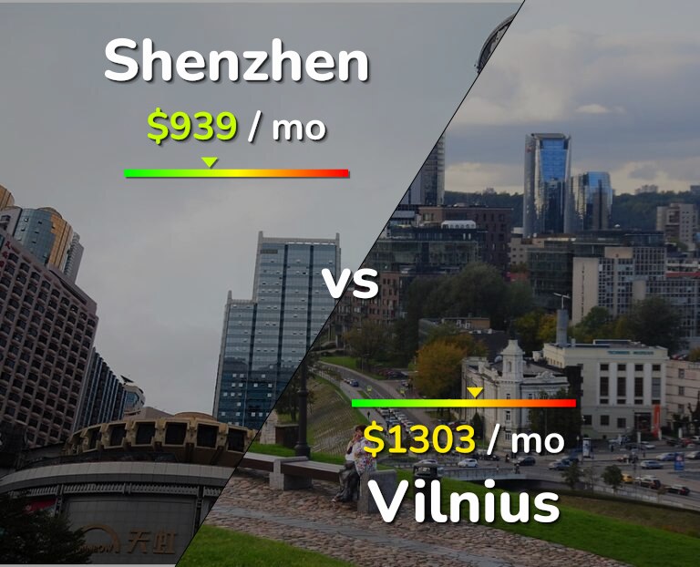 Cost of living in Shenzhen vs Vilnius infographic