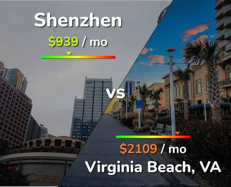 Cost of living in Shenzhen vs Virginia Beach infographic