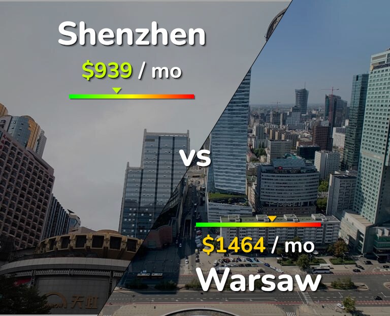 Cost of living in Shenzhen vs Warsaw infographic