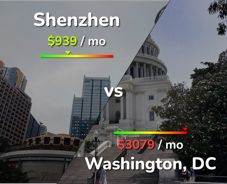 Cost of living in Shenzhen vs Washington infographic