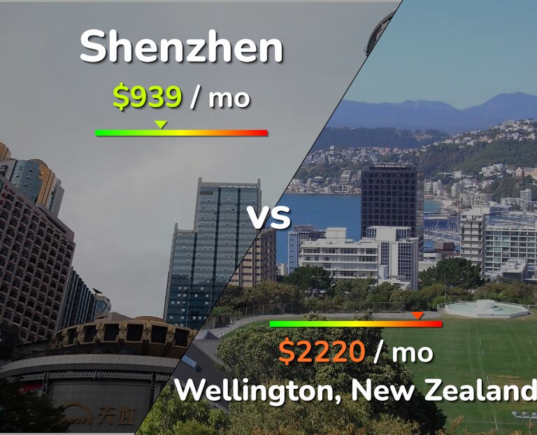 Cost of living in Shenzhen vs Wellington infographic