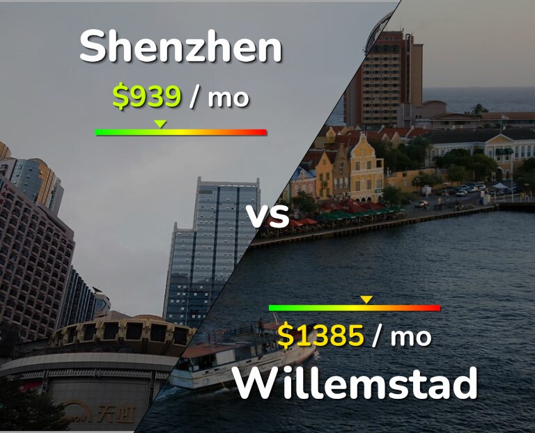 Cost of living in Shenzhen vs Willemstad infographic