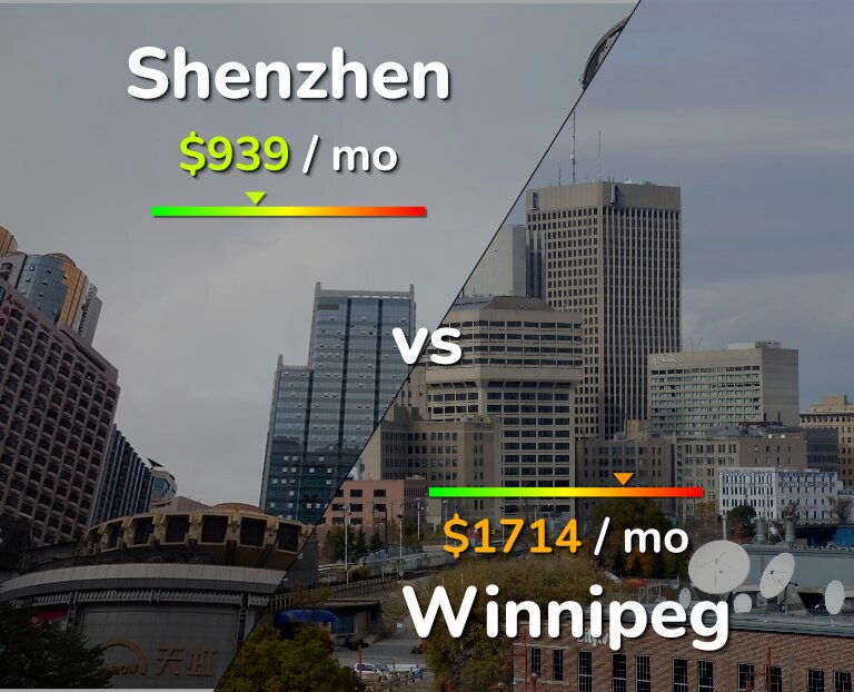Cost of living in Shenzhen vs Winnipeg infographic