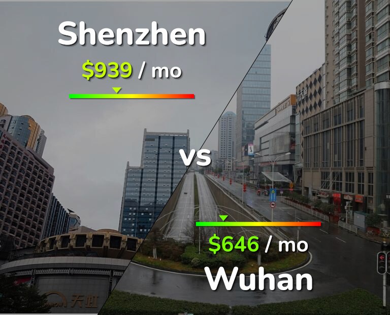 Cost of living in Shenzhen vs Wuhan infographic