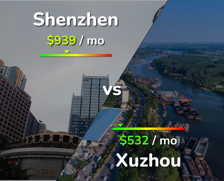Cost of living in Shenzhen vs Xuzhou infographic