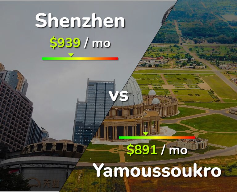 Cost of living in Shenzhen vs Yamoussoukro infographic