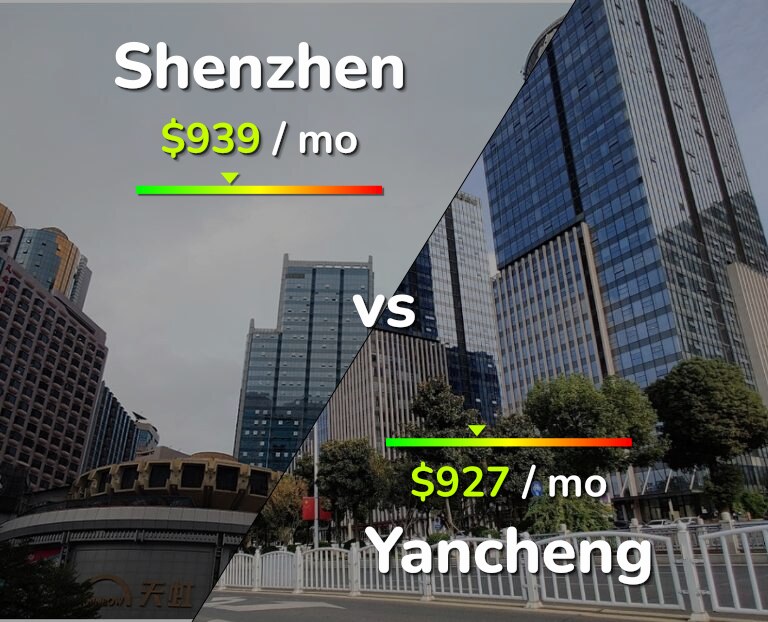 Cost of living in Shenzhen vs Yancheng infographic