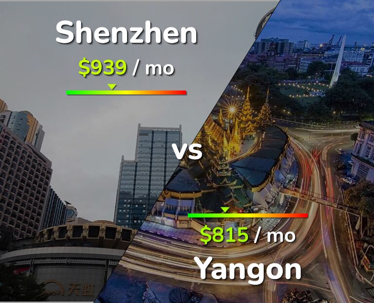 Cost of living in Shenzhen vs Yangon infographic