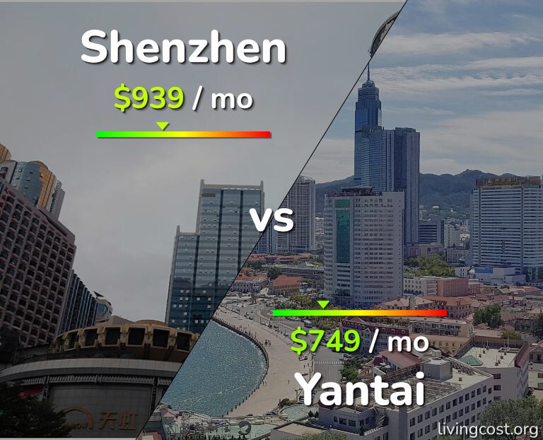 Cost of living in Shenzhen vs Yantai infographic