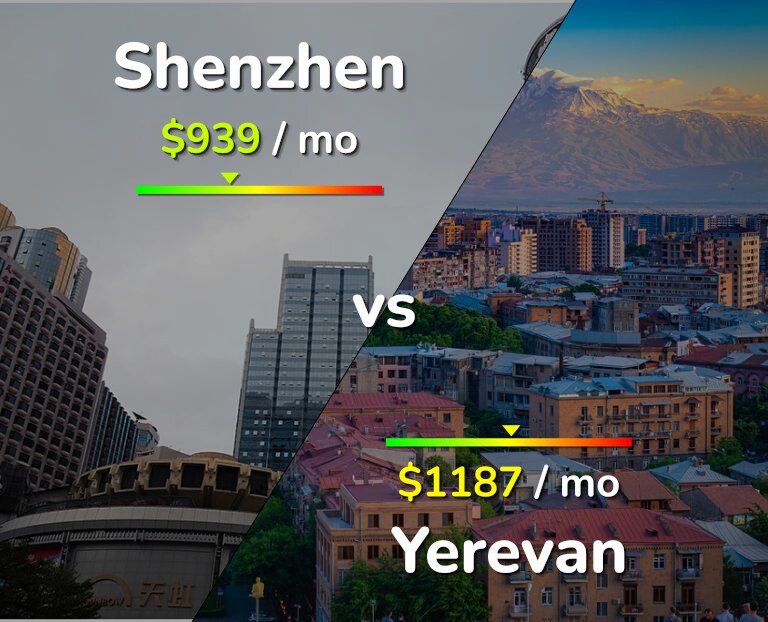 Cost of living in Shenzhen vs Yerevan infographic