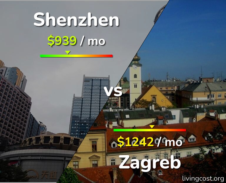 Cost of living in Shenzhen vs Zagreb infographic