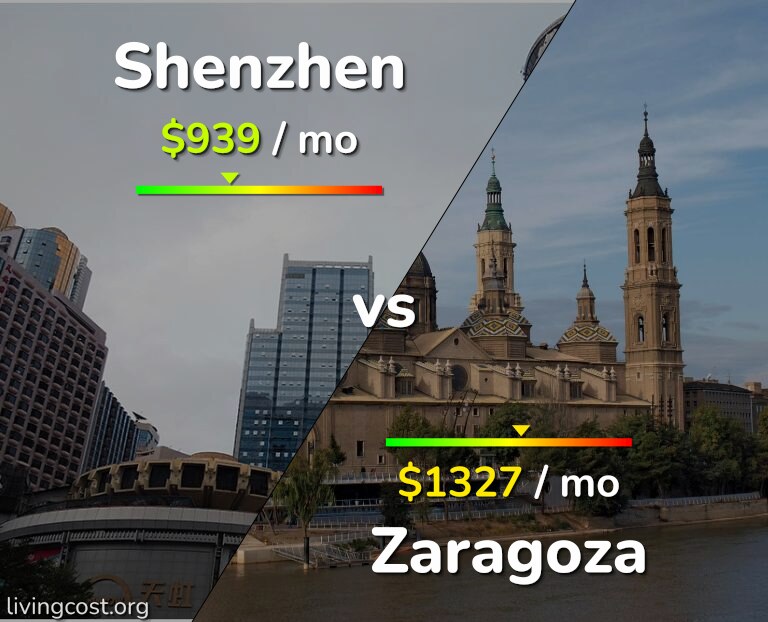 Cost of living in Shenzhen vs Zaragoza infographic