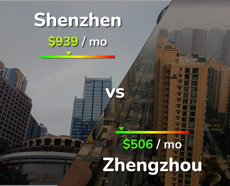 Cost of living in Shenzhen vs Zhengzhou infographic