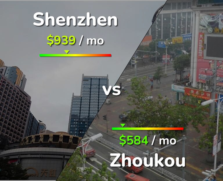 Cost of living in Shenzhen vs Zhoukou infographic