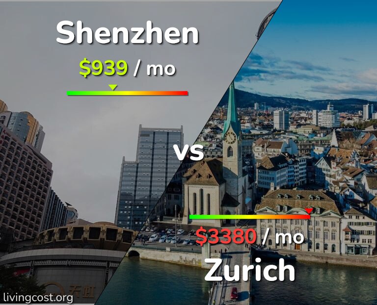 Cost of living in Shenzhen vs Zurich infographic